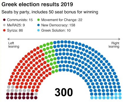 2019 그리스 선거결과 의석수.jpg