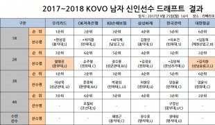 2017-2018 KOVO 남자부 신인선수 드래프트 결과