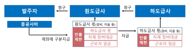 원희룡 국토교통부장관, “불법 하도급은 국민세금 도둑질이자 분양가 사기 행위”