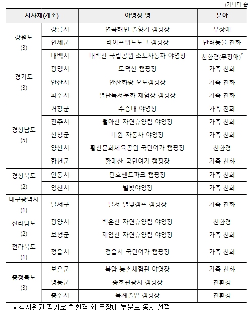 문화체육관광부, 2023년 공공 우수야영장 20개소 선정