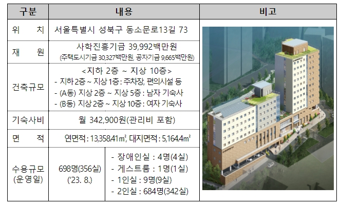 교육부, 대학생 주거비 부담은 줄이고 행복은 높이고, 서울 동소문 행복기숙사 개관