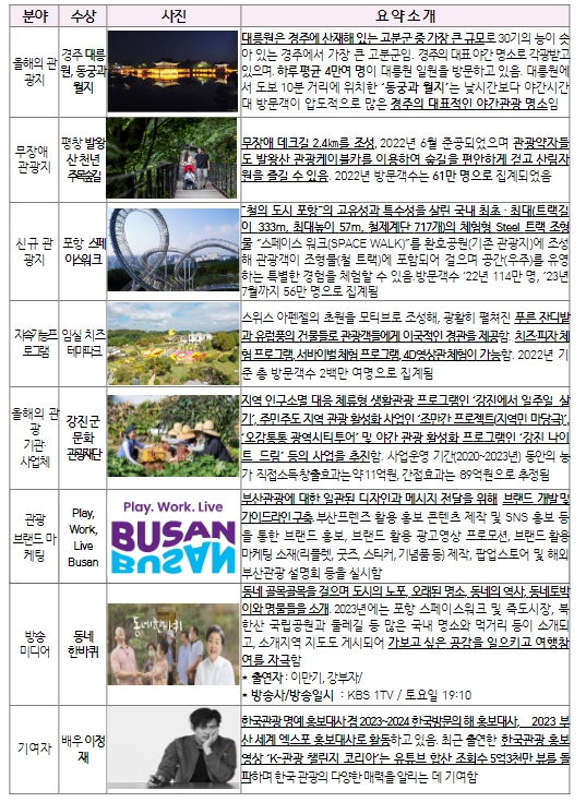 문화체육관광부, 지역관광을 빛낸 ‘2023년 한국 관광의 별’ 선정