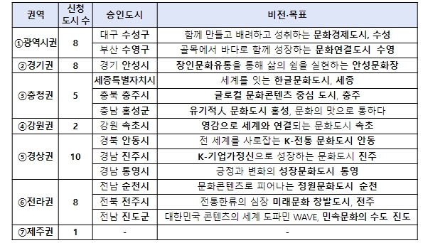 문화체육관광부, ‘대한민국 문화도시’ 13곳 조성계획 승인