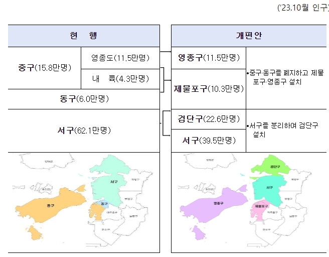 행정안전부, '인천광역시 제물포구·영종구·검단구 설치법' 국회 의결