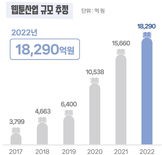 문화체육관광부, ’22년 웹툰 산업 매출액 역대 최대, 1조 8,290억 원