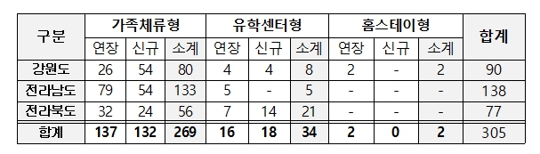 서울시교육청 농촌유학 역대 최대 인원 참여