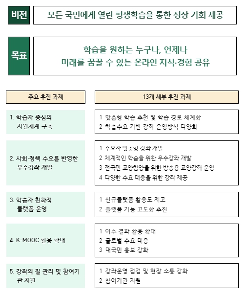 교육부, ｢2024년 한국형 온라인 공개강좌(K-MOOC) 기본계획｣ 발표
