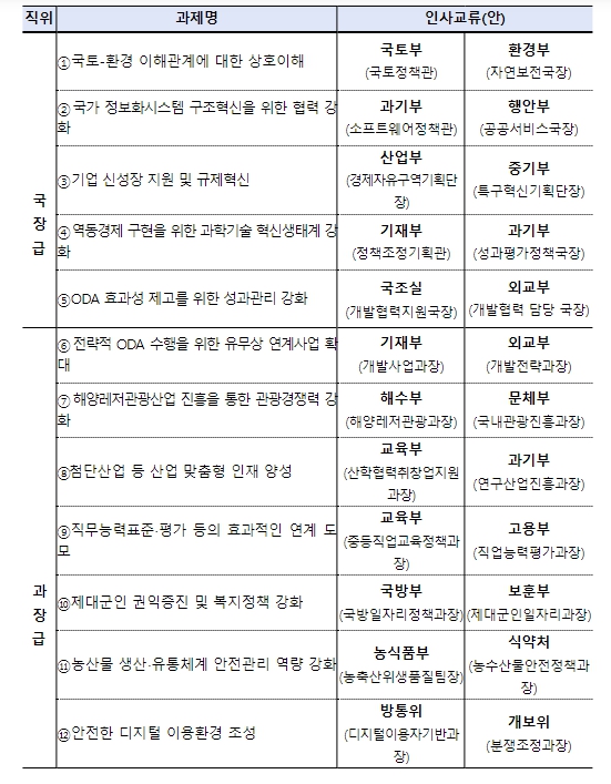 인사혁신처, 정부 국과장급 전략적 인사교류직위 24개 선정