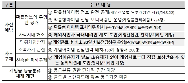 공정거래위원회, 온라인 및 모바일게임 표준약관 개정
