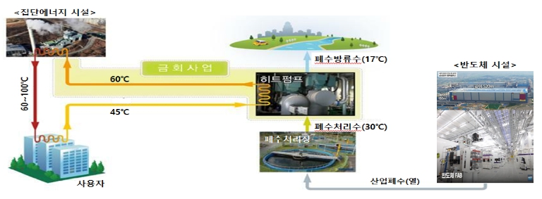 한국지역난방공사·삼성전자, 반도체 산업 폐열을 지역난방 열로 바꾼다!