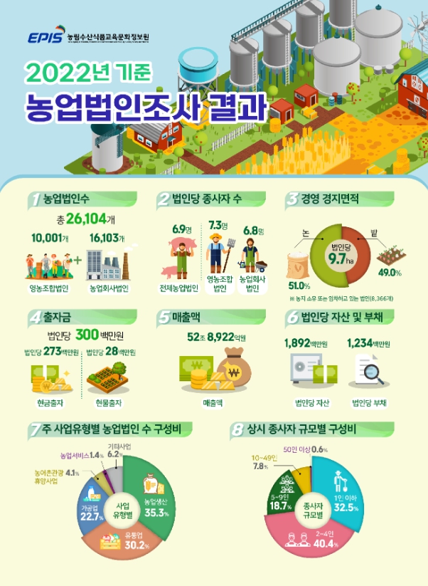 농림축산식품부, ’22년 농업법인 매출액 7.6% 증가한 52조원