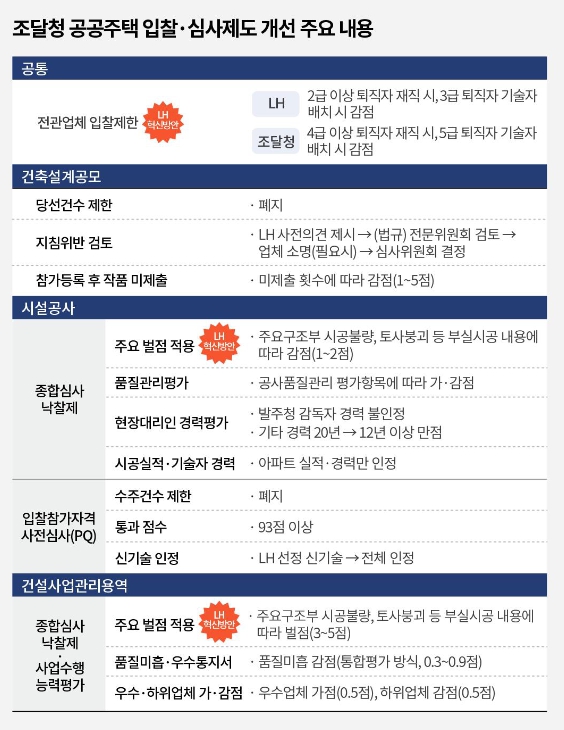 국토교통부, LH 혁신 시동… 업체 선정·계약업무 이관 시작