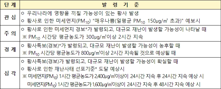 환경부, 서울·인천·대전·충북·충남 황사 위기경보 ‘관심’ 단계로 하향