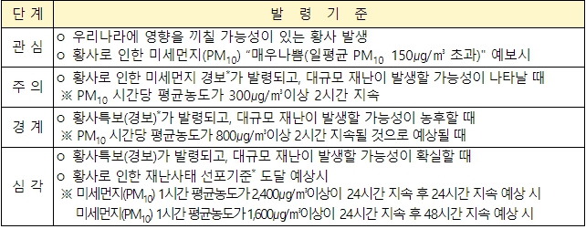 환경부, 수도권·강원·대전·충청·경북 황사 위기경보 해제