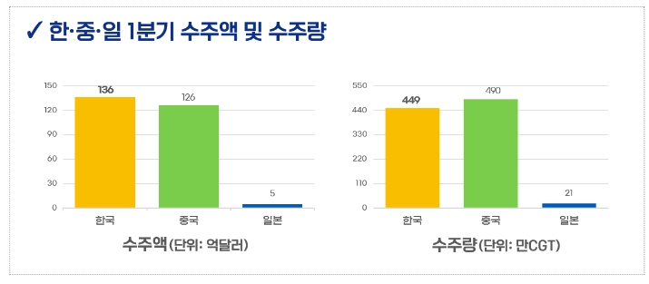산업통상자원부, 올해 1분기 K-조선 수주액 136억 달러로 세계 1위 기록