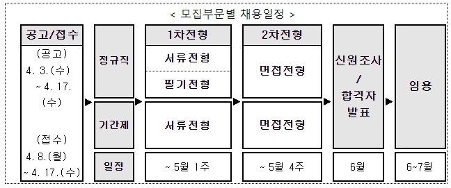 국방기술진흥연구소, 2024년 상반기 청년 일자리 신규 정기채용
