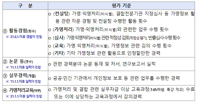 개인정보보호위원회, 제2기 가명정보 전문가 신규 모집