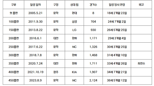 ‘홈런 공장장’ SSG 최정, KBO리그 역대 개인 최다 홈런 경신까지 -2개