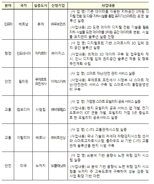 [국토교통부]해외 도시에서 한국 스마트 서비스 실증한다