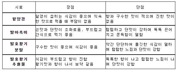 [농촌진흥청]발효 황기, 인지능·장내 미생물 개선 효과 확인