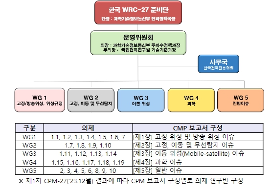 [과학기술정보통신부]한국 세계전파통신회의(WRC-27) 준비단 발족