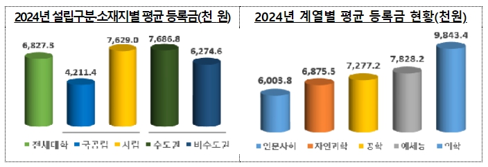 [교육부]2024년 4월 대학정보공시 분석 결과 발표