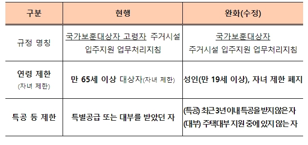 국가보훈부, 수원 보훈복지타운(임대아파트) 입주자격 확대