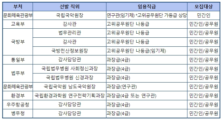 [인사혁신처]문화체육관광부 국립국악원장 정부 12개 개방형 직위 채용
