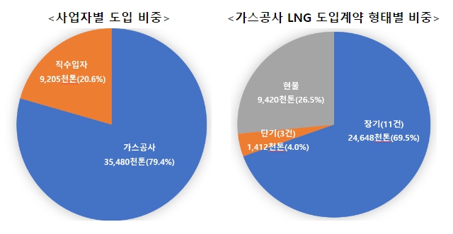 [산업통상자원부]액화천연가스(LNG) 장·단기 도입계약 추진한다