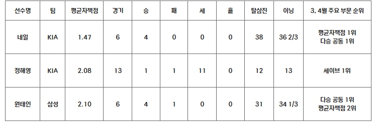 2024 신한 SOL뱅크 KBO 리그 3~4월 월간 MVP 후보 발표
