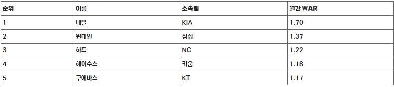 KIA 네일·키움 김혜성, 2024 KBO 리그 3~4월 ‘쉘힐릭스플레이어' 선정